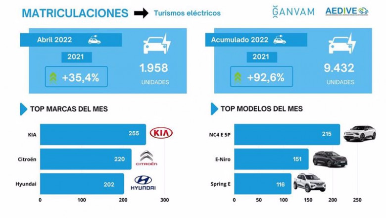 Matriculaciones de vehículos electrificados. | GAVAM ep matriculaciones de vehiculos electrificados