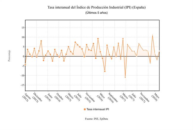 Producción industrial julio 2018 | EPDATA ep produccion industrial julio 2018