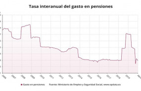 ep variacion anual del gasto en pensiones en espana hasta abril de 2020 ministerio de inclusion