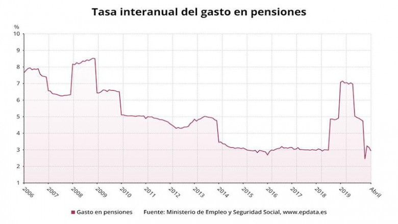 ep variacion anual del gasto en pensiones en espana hasta abril de 2020 ministerio de inclusion