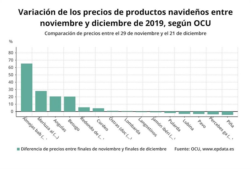 ep variacion de los precios de productos navidenos entre noviembre y diciembre de 2019 ocu