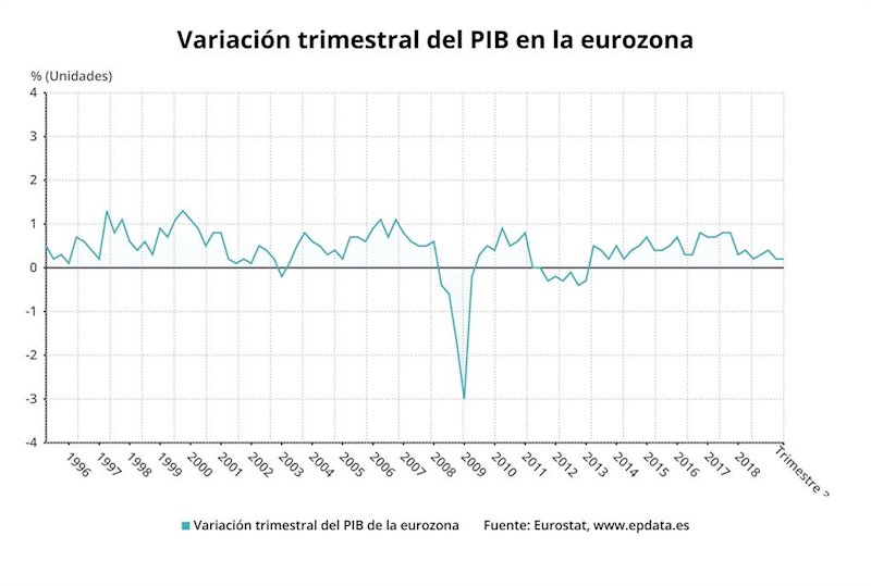 ep variacion trimestral del pib de la zona euro hasta el tercer trimestre de 2019 eurostat