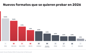 estudio social media 2026 cyberclick metricool 4