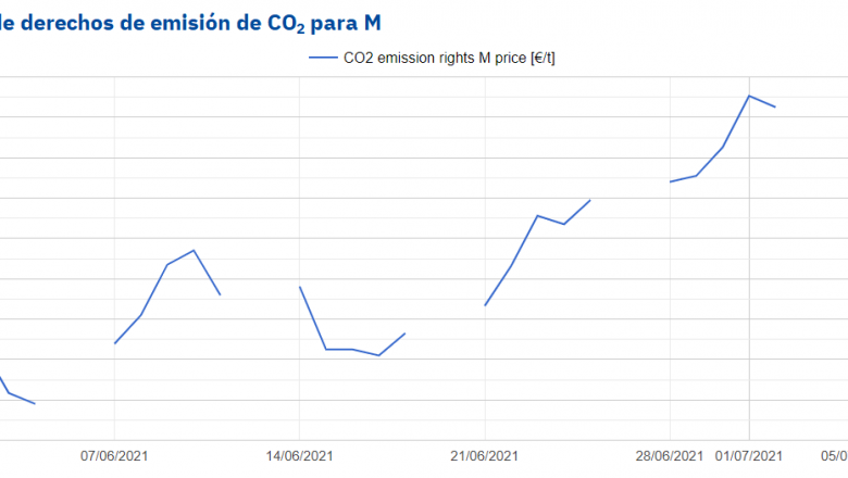 1625757571 20210708 aleasoft precios jul 21 co2 eex