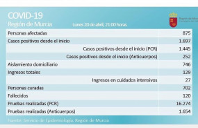 ep balance de coronavirus en la region de murcia el 20 de abril de 2020