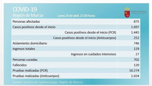 ep balance de coronavirus en la region de murcia el 20 de abril de 2020