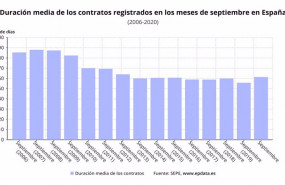 ep duracion media de los contratos registrados en septiembre hasta 2020 en espana sepe