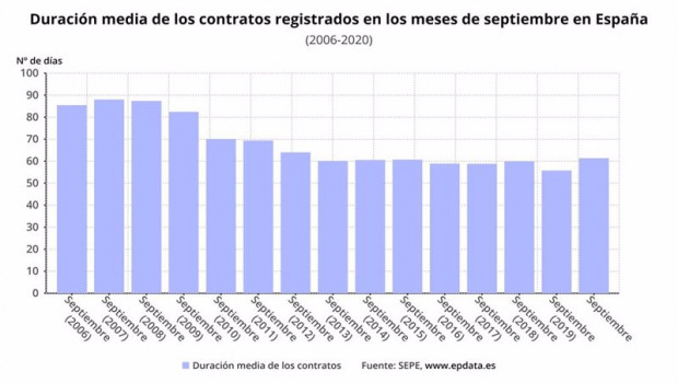 ep duracion media de los contratos registrados en septiembre hasta 2020 en espana sepe
