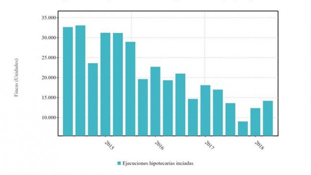 ep ejecuciones hipotecarias primer trimestre2018