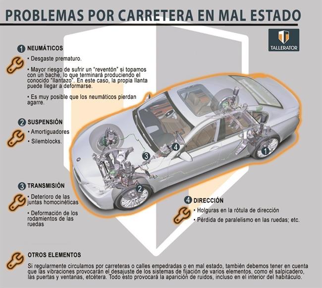Elementos afectados por una carretera en mal estado | TALLERATOR ep elementos afectadosuna carreteramal estado