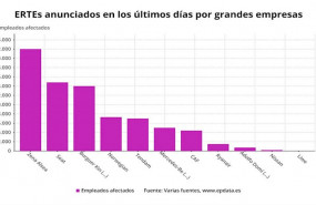 ep ertes que se han anunciado en grandes empresas por el coronavirus 17 de marzo de 2020