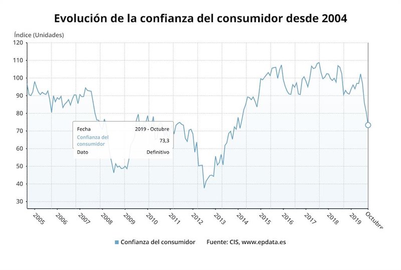 ep evolucion del indice de confianza del consumidor