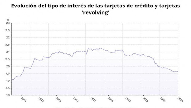 ep evolucion del tipo de interes de los creditos de las tarjetas de credito y revolving banco de