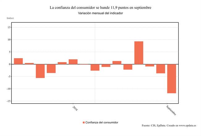 ep evolucionindicadorla confianzaconsumidor