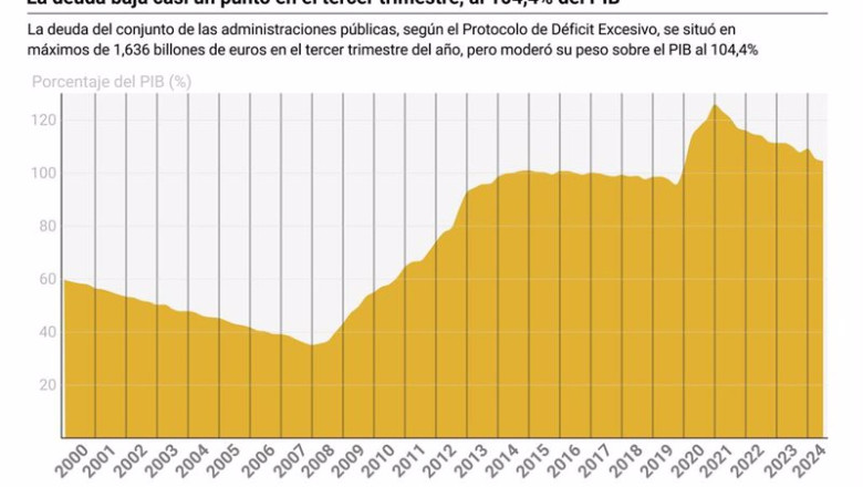 ep grafico con evolucion de la deuda publica en espana ep grafico con evolucion de la deuda publica en espana