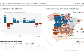 ep infografia con cifras de produccion industrial en espana