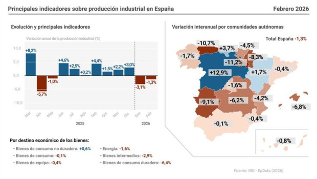 ep infografia con cifras de produccion industrial en espana