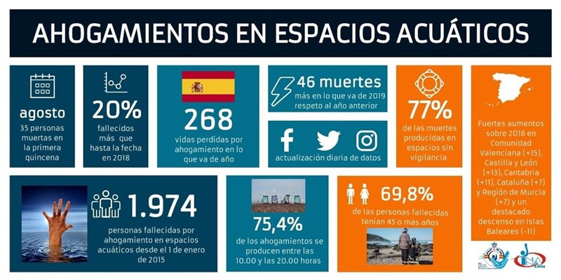 Infografía sobre ahogamientos en espacios acuáticos españoles entre el 1 de enero y el 15 de agosto de 2019 | RFESS ep infografiaahogamientosespacios acuaticos espanoles1enero15agosto2019