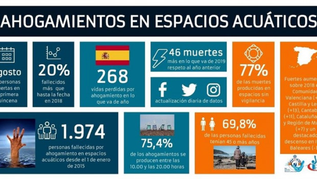 ep infografiaahogamientosespacios acuaticos espanoles1enero15agosto2019