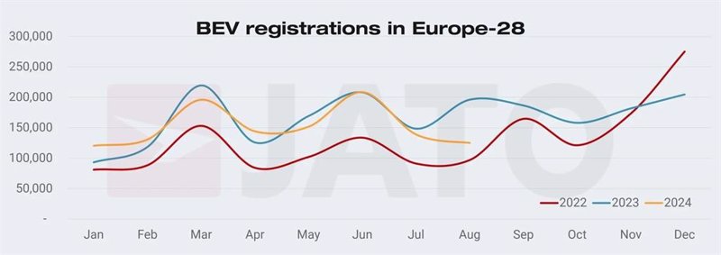 ep la caida de ventas de electricos en europa es la mayor desde enero de 2017 segun jato dynamics ep la caida de ventas de electricos en europa es la mayor desde enero de 2017 segun jato dynamics