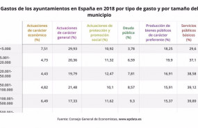 ep porcentaje de gastos de los ayuntamientos en espana en 2018 por tipo de gasto y por tamano del