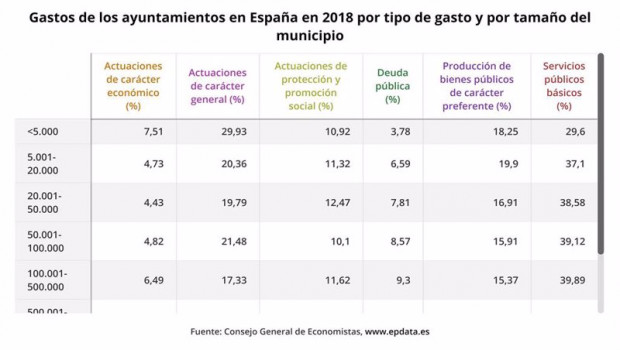 ep porcentaje de gastos de los ayuntamientos en espana en 2018 por tipo de gasto y por tamano del