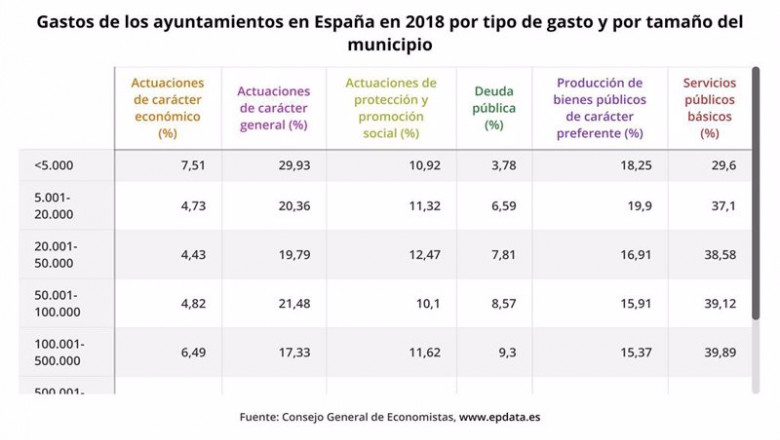 ep porcentaje de gastos de los ayuntamientos en espana en 2018 por tipo de gasto y por tamano del