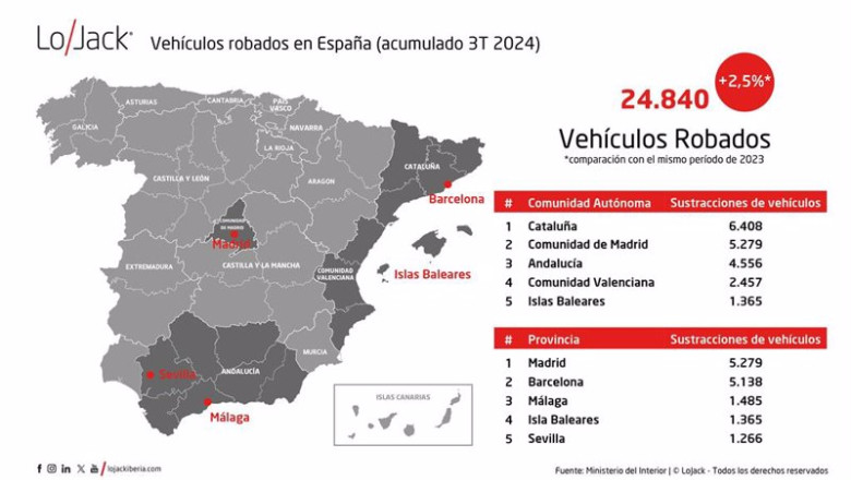 ep un total de 24840 vehiculos fueron robados en espana un 25 mas hasta el tercer trimestre de 2024 ep un total de 24840 vehiculos fueron robados en espana un 25 mas hasta el tercer trimestre de 2024