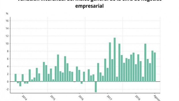 ep variacion interanual cifranegocio agosto 2018