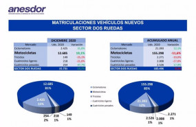 ep ventas del sector dos ruedas en 2020