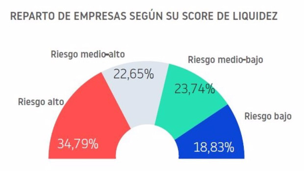 ep el 64 de los empresarios espanoles ha sufrido algun impago en el ultimo ano segun informa db