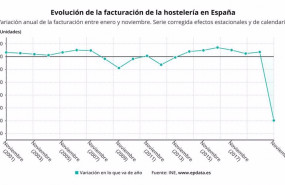 ep evolucion anual de la facturacion de la hosteleria en espana hasta noviembre de 2020 ine