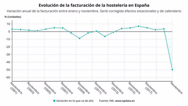ep evolucion anual de la facturacion de la hosteleria en espana hasta noviembre de 2020 ine