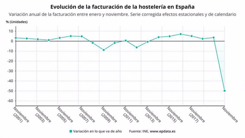 Evolución anual de la facturación de la hostelería en España hasta noviembre de 2020 (INE) | EPDATA ep evolucion anual de la facturacion de la hosteleria en espana hasta noviembre de 2020 ine