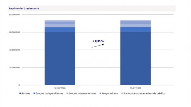 ep evolucion del patrimonio de los planes de pensiones del sistema individual en julio de 2020 segun
