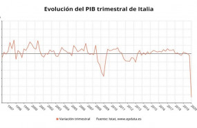 ep evolucion del pib trimestral de italia hasta el primer trimestre de 2020 istat