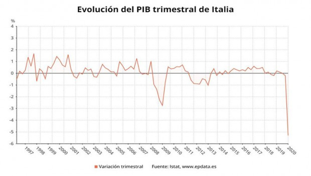 ep evolucion del pib trimestral de italia hasta el primer trimestre de 2020 istat