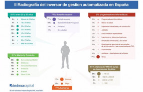 ep infografia de la ii radiografia del inversor espanol de gestion automatizada elaborada por indexa