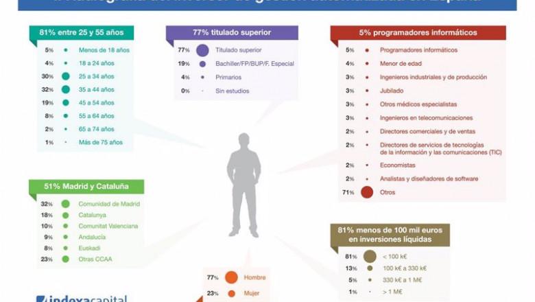 Infografía de la II Radiografía del inversor español de gestión automatizada elaborada por Indexa Capital | INDEXA CAPITAL ep infografia de la ii radiografia del inversor espanol de gestion automatizada elaborada por indexa