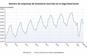 ep numero de empresas de hosteleria inscritas en la seguridad social hasta septiembre de 2020