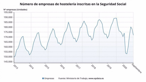 ep numero de empresas de hosteleria inscritas en la seguridad social hasta septiembre de 2020