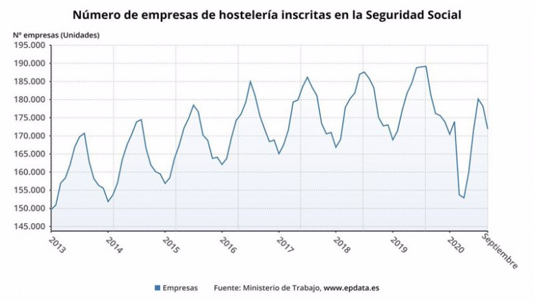ep numero de empresas de hosteleria inscritas en la seguridad social hasta septiembre de 2020 ep numero de empresas de hosteleria inscritas en la seguridad social hasta septiembre de 2020