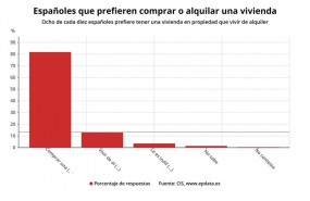 ep porcentajeespanolesprefieren compraralquilarvivienda