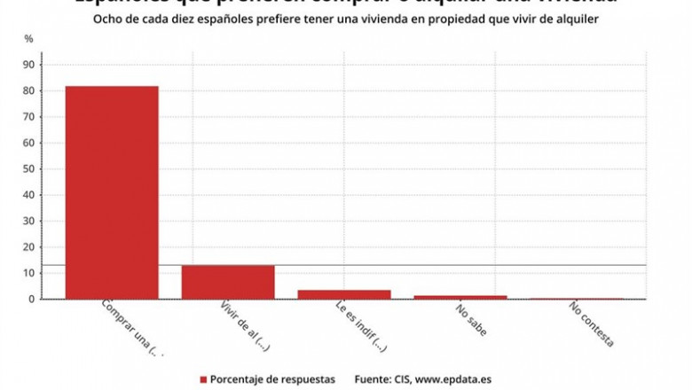 Porcentaje de españoles que prefieren comprar o alquilar una vivienda | EPDATA - Archivo ep porcentajeespanolesprefieren compraralquilarvivienda