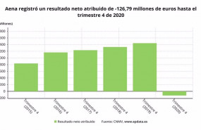 ep resultado neto atribuido de aena hasta 2020 cnmv