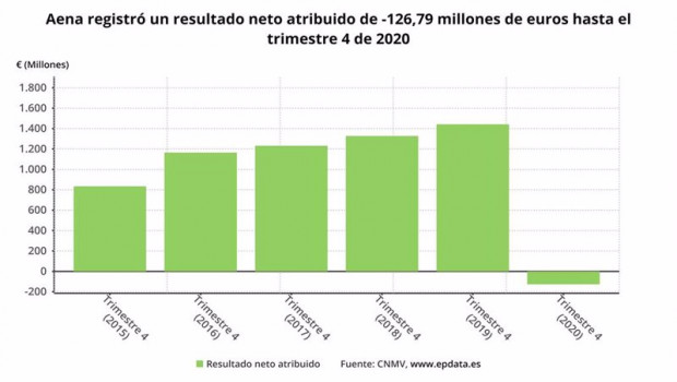 ep resultado neto atribuido de aena hasta 2020 cnmv