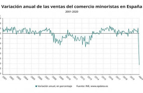 ep variacion anual de las ventas del comercio minorista en espana hasta abril de 2020 ine