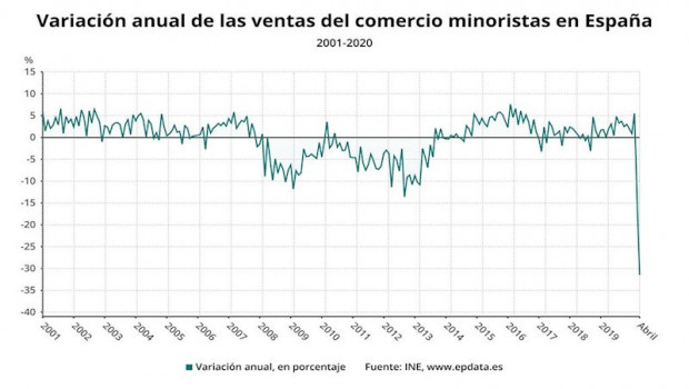 ep variacion anual de las ventas del comercio minorista en espana hasta abril de 2020 ine
