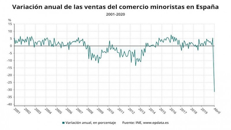 ep variacion anual de las ventas del comercio minorista en espana hasta abril de 2020 ine