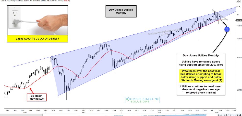 Kimble Charting